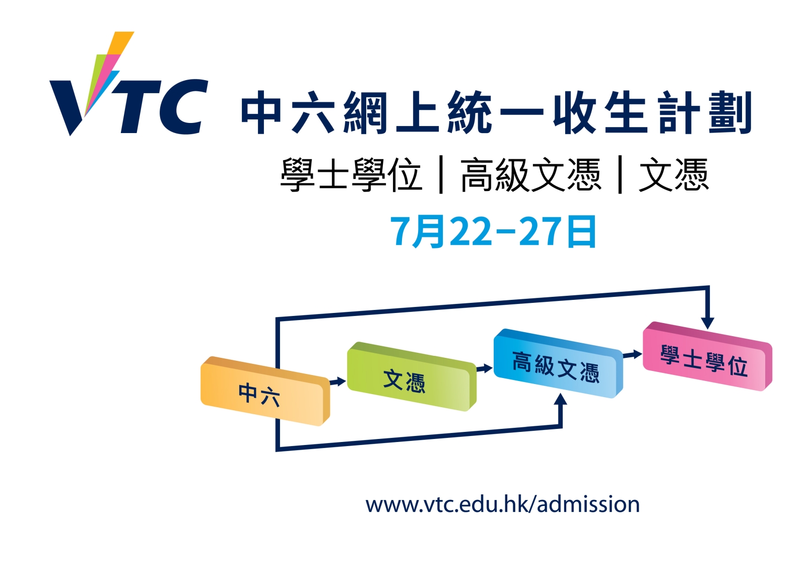 VTC於2020/21学年开办约140项全日制学士学位丶高级文凭丶基础课程文凭丶职专文凭及文凭课程,当中约120项为资助课程,为中六学生提供多元的升学出路